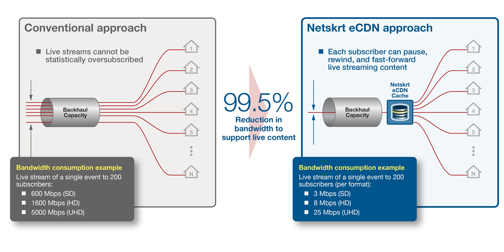 The Netskrt approach to caching for ISPs