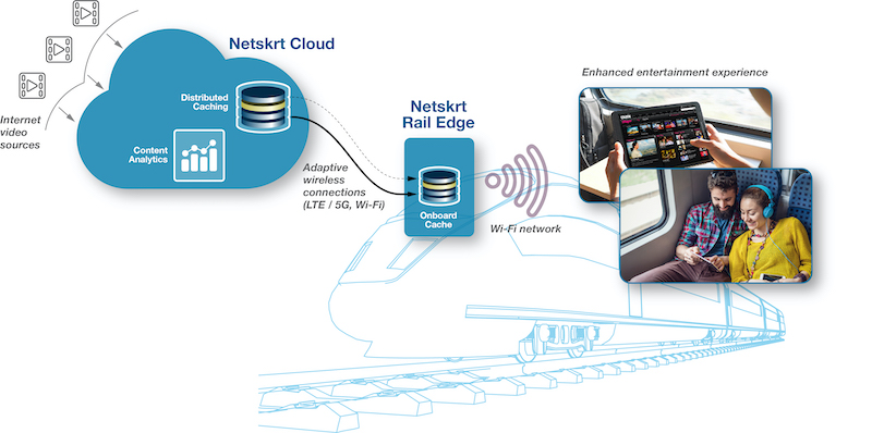 how Netskrt works on rail